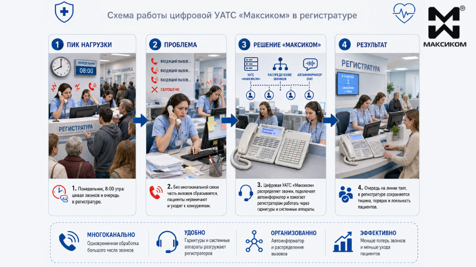 Схема цифровой УАТС Максиком в регистратуре медицинского учреждения Схема цифровой УАТС Максиком в регистратуре медицинского учреждения