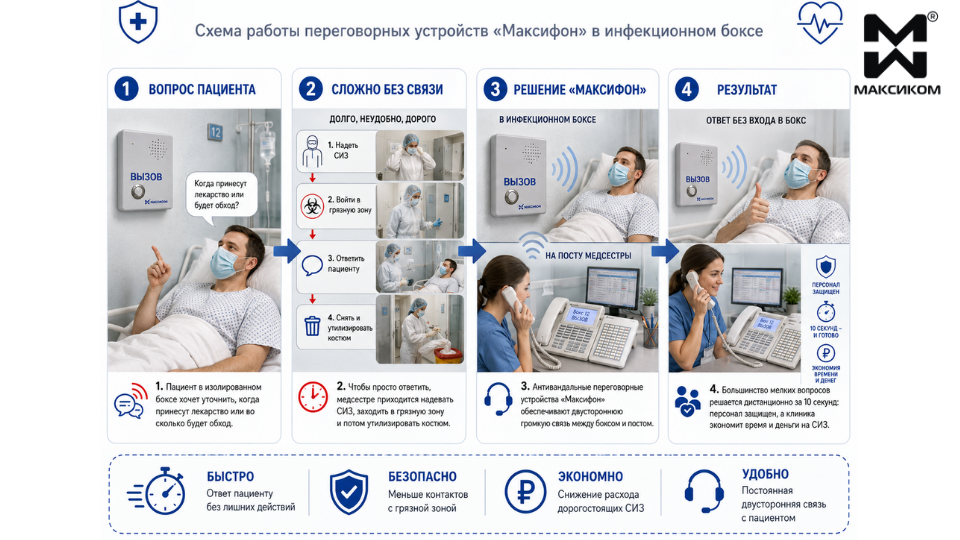Схема работы переговорных устройств Максифон в инфекционном блоке Схема работы переговорных устройств Максифон в инфекционном блоке