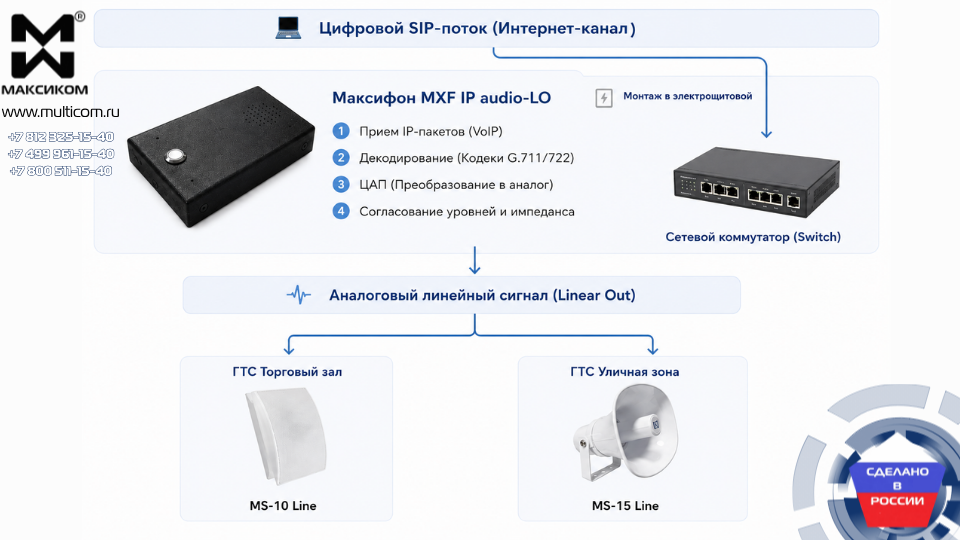 Технические нюансы интеграции: как MXF IP audio-LO преобразует цифру в аналоговый звук Технические нюансы интеграции: как MXF IP audio-LO преобразует цифру в аналоговый звук