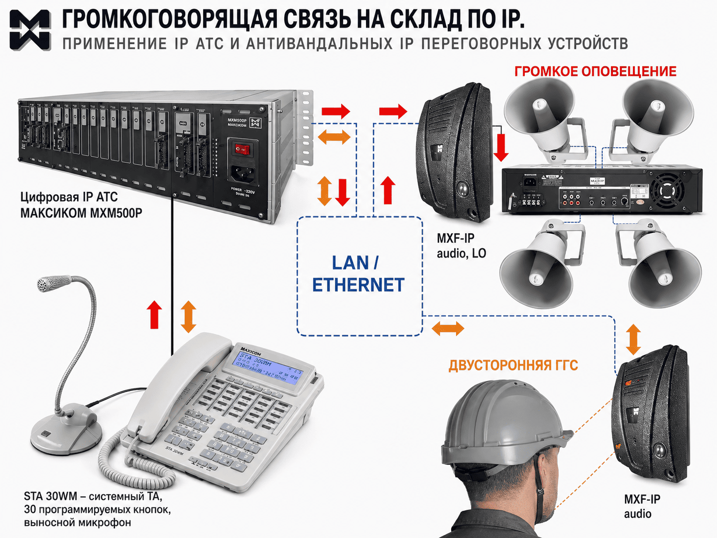Помимо аппаратной IP АТС в системе используются IP-Максифоны - уникальные переговорные устройства с широким функционалом. Применение аппаратной IP АТС для организации диспетчерской связи с использованием IP ГГС