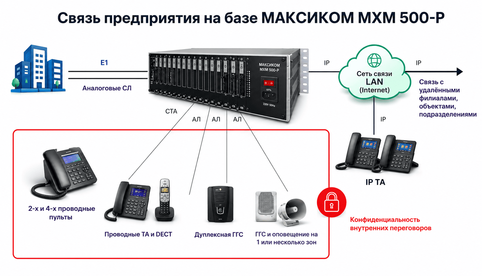 Связь для предприятий на базе Цифровой аппаратной IP АТС  МАКСИКОМ MXM500-P