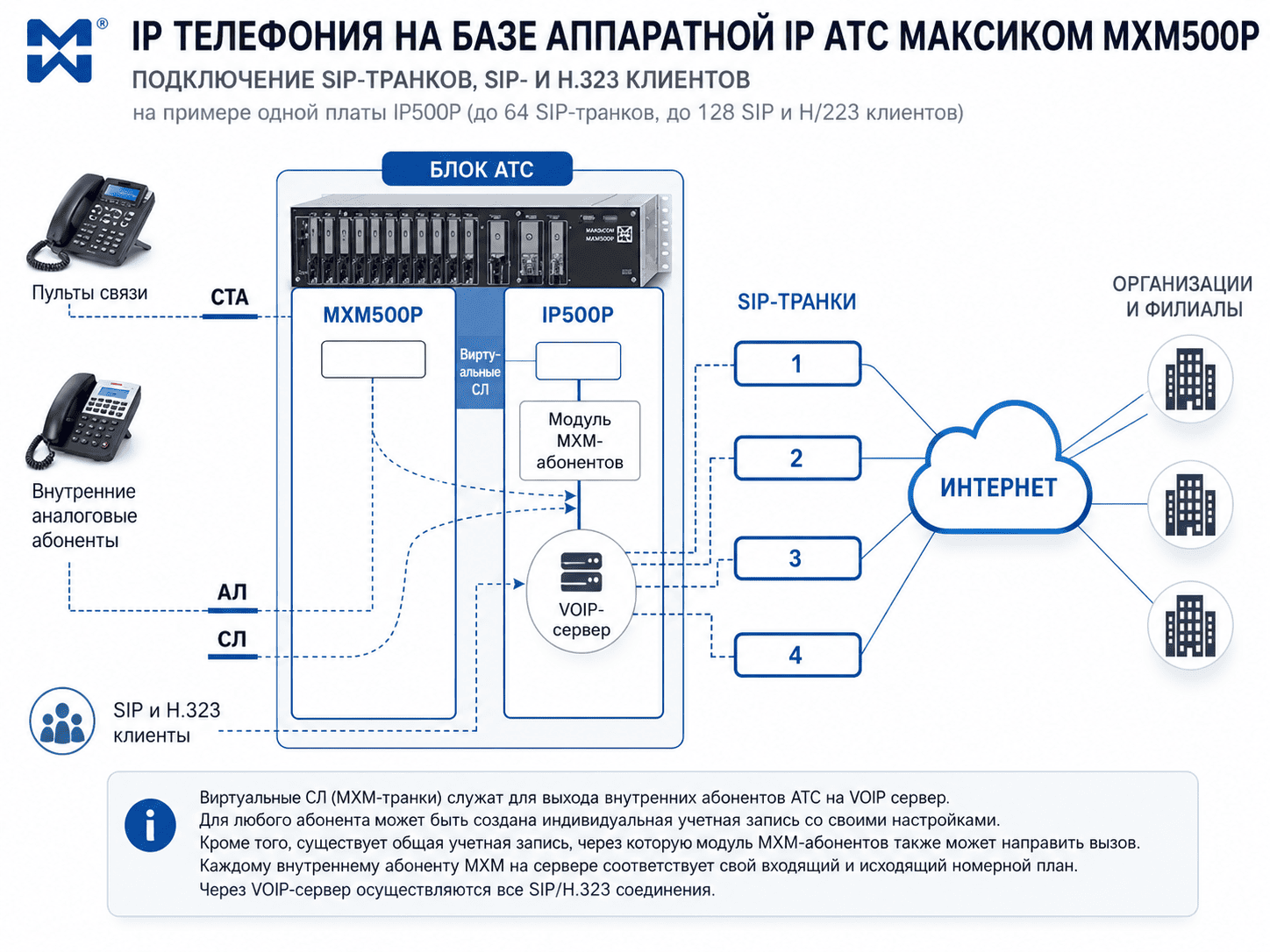 Российская АТС МАКСИКОМ MXM500P Российская АТС МАКСИКОМ MXM500P