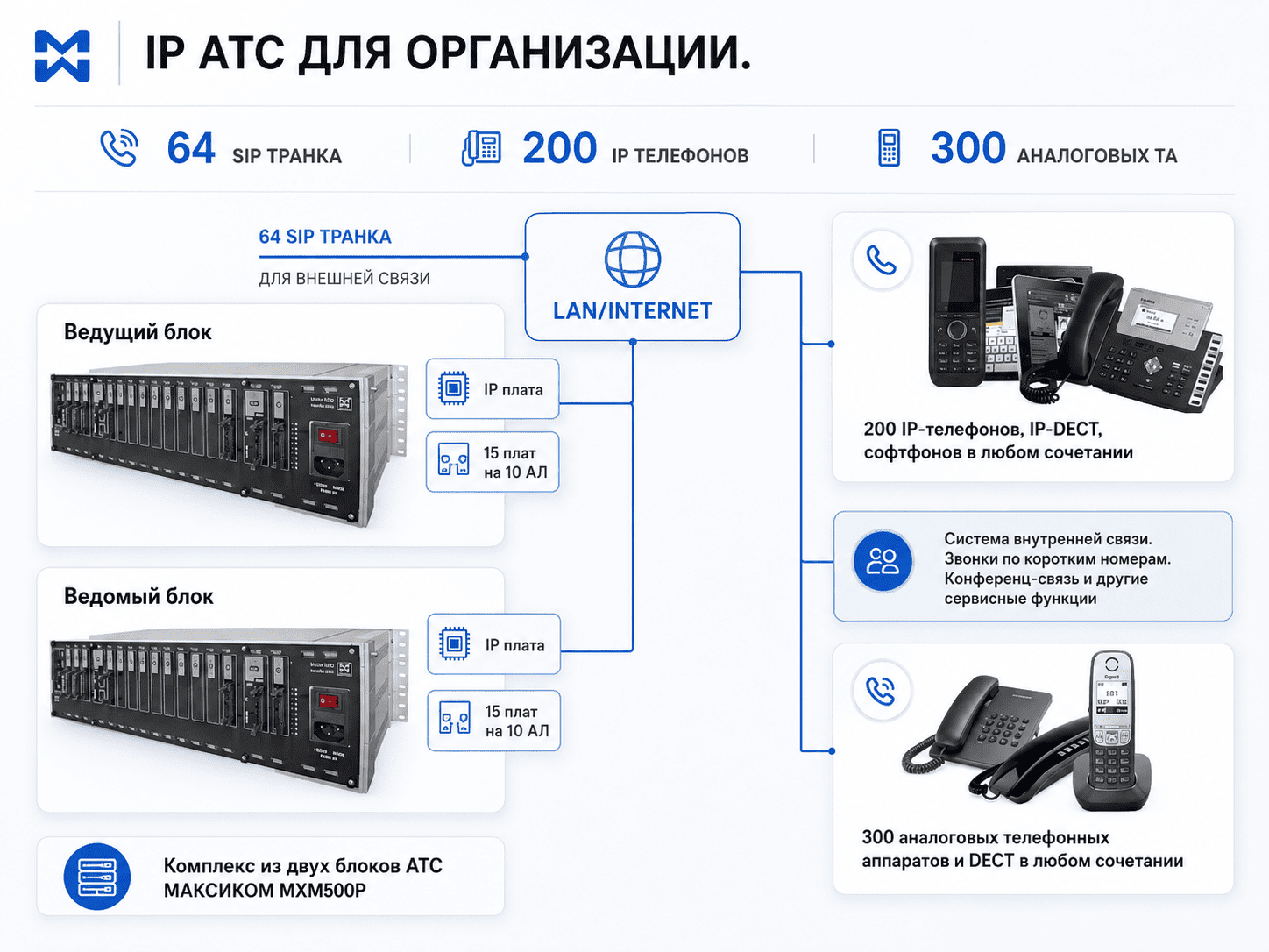 АТС на 500 абонентов (200 IP, 300 аналоговых) Аппаратная IP АТС на 500 абонентов (200 IP, 300 аналоговых)