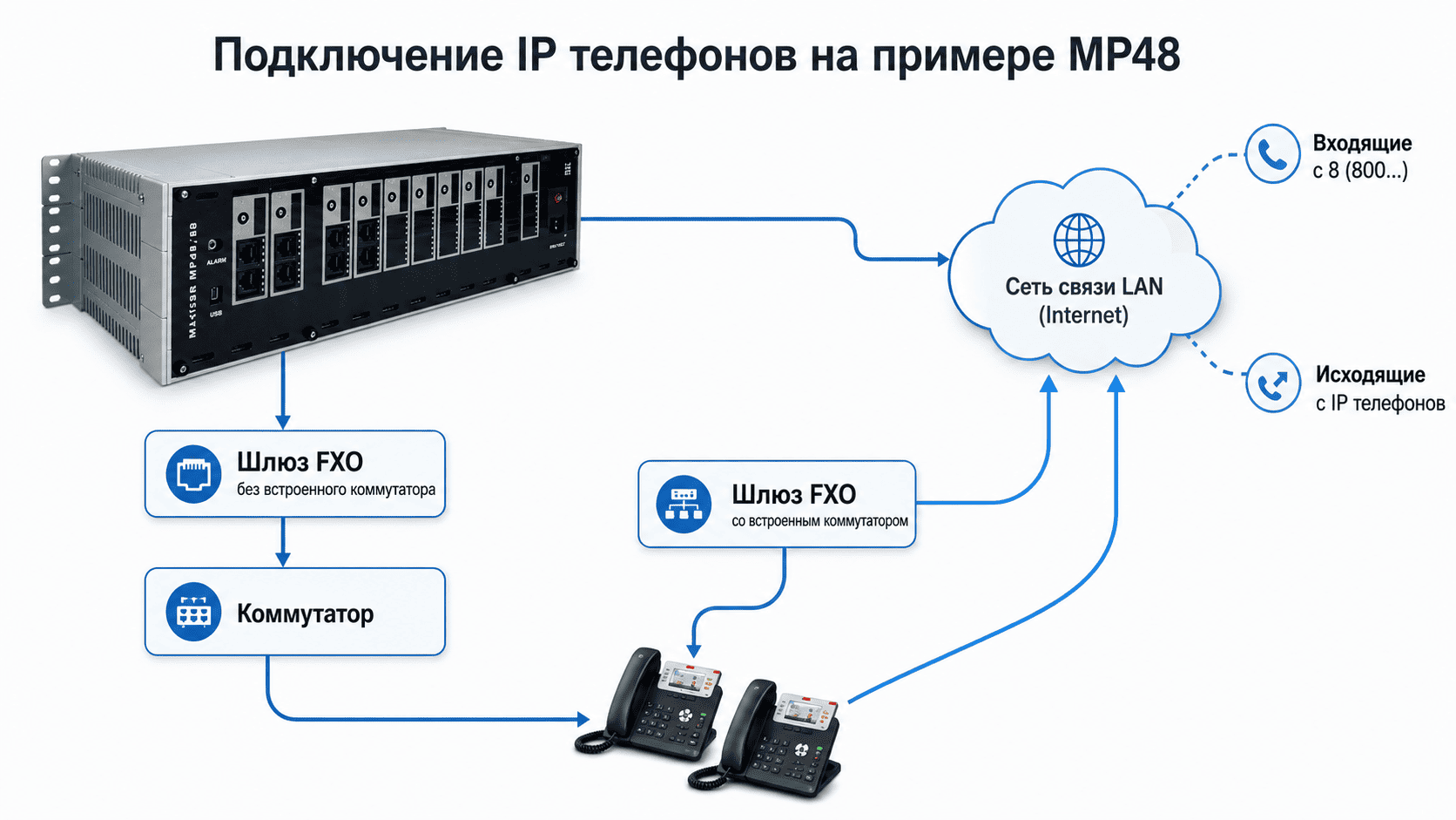 Посмотрите еще несколько примеров использования различных конфигураций MP48 Подключение IP телефонов к АТС Максиком