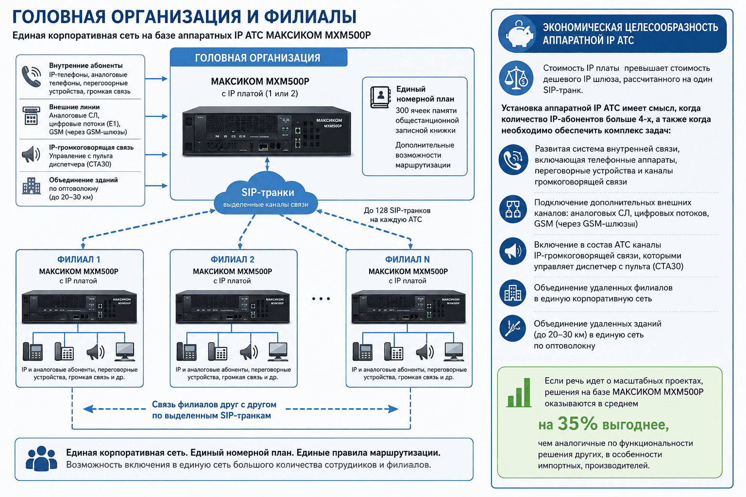Экономическая целесообразность российской цифровой IP АTC МАКСИКОМ MXM500P Экономическая целесообразность российской цифровой IP АTC МАКСИКОМ MXM500P