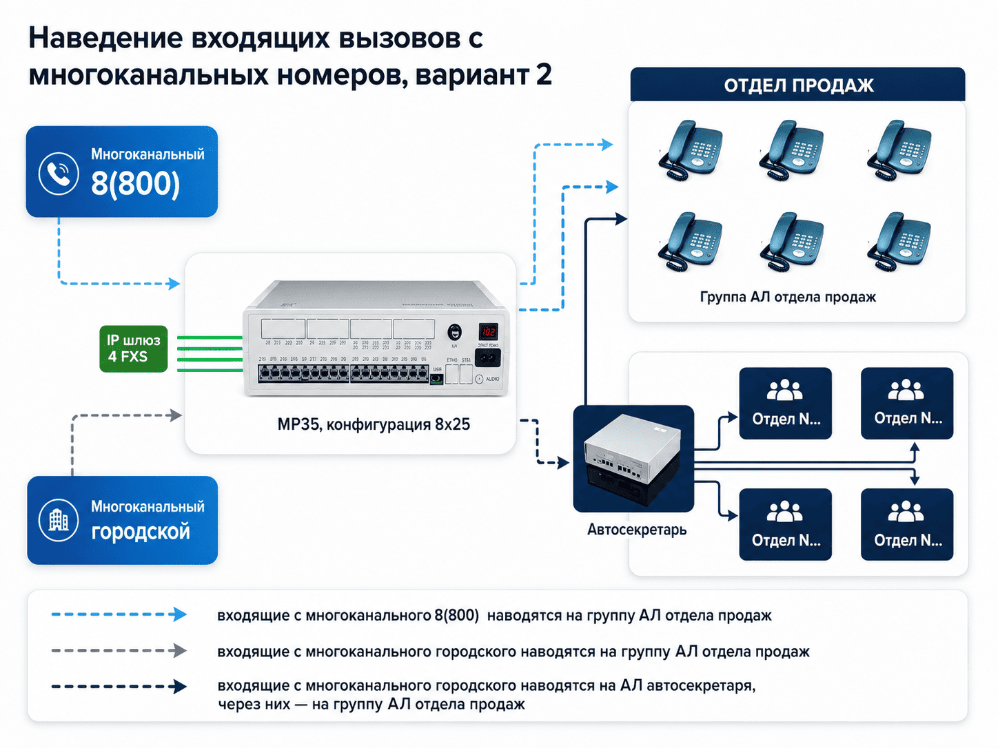 Станция МАКСИКОМ MP35 имеет большие возможности. несмотря на не очень большую емкость. Посмотрите, например. некоторые решения в рамках АТС до 20 абонентов. IP телефония для офиса небольшого предприятия: многоканальный 8(800) через VOIP шлюз