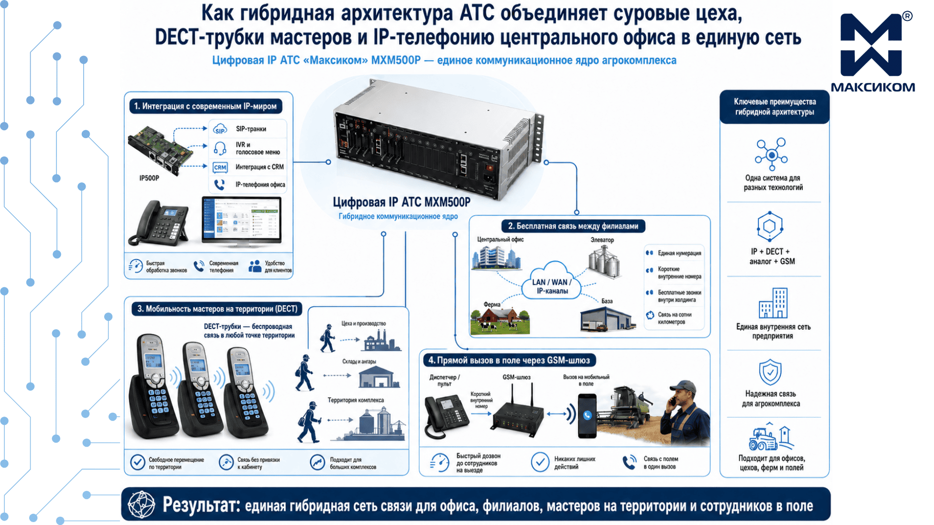 Как гибридная архитектура АТС объединяет цеха, трубки мастеров и IP-телефонию центрального офиса Как гибридная архитектура АТС объединяет цеха, трубки мастеров и IP-телефонию центрального офиса