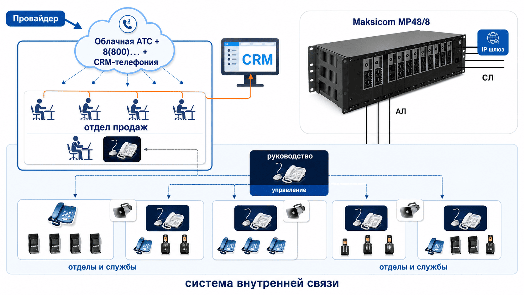 IP телефония для офиса - комбинированное решение: принципиальная схема с АТС Максиком IP телефония для офиса - комбинированное решение: принципиальная схема с АТС Максиком