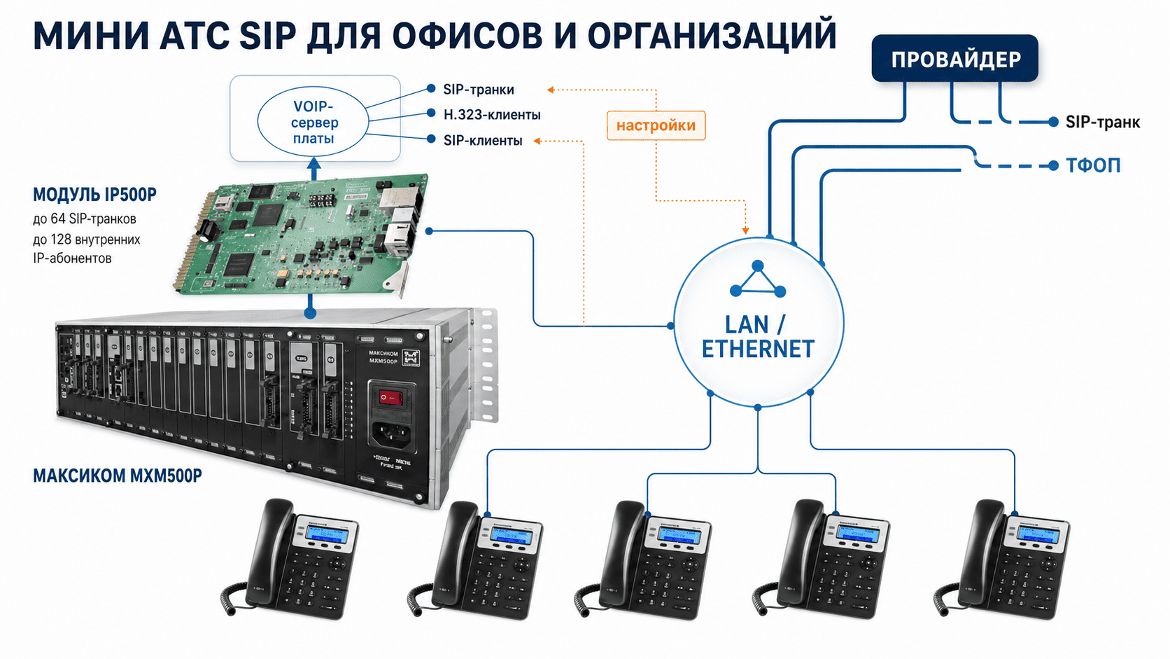 Мини АТС SIP на 14 VOIP-телефонов с перспективой расширения Мини АТС SIP на 14 VOIP-телефонов с перспективой расширения