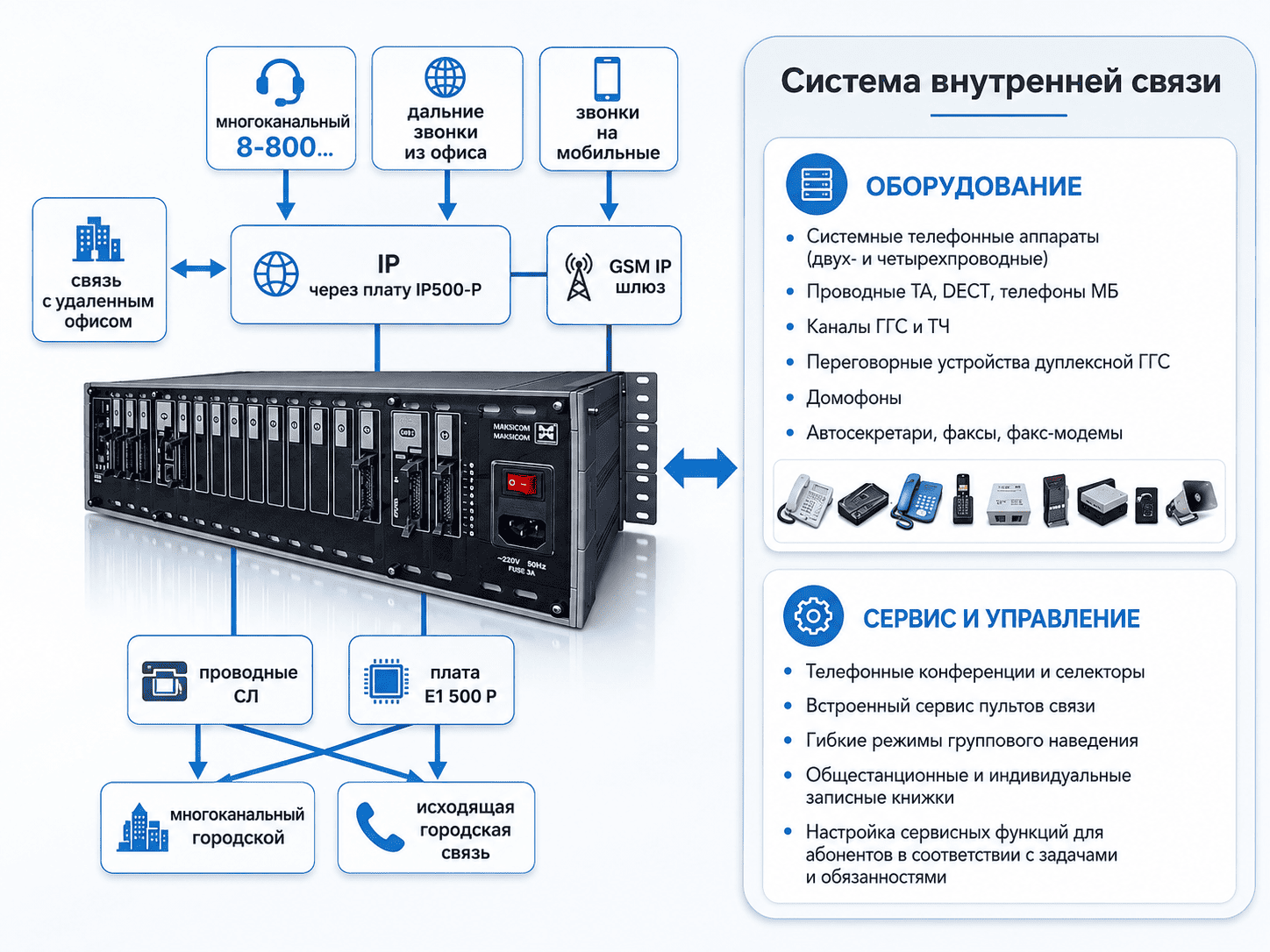 Цифровая IP АТС МАКСИКОМ MXM500-P сочетает современные и классические технологии. Многоканальный 8(800) через IP-плату на базе IP АТС MXM500P