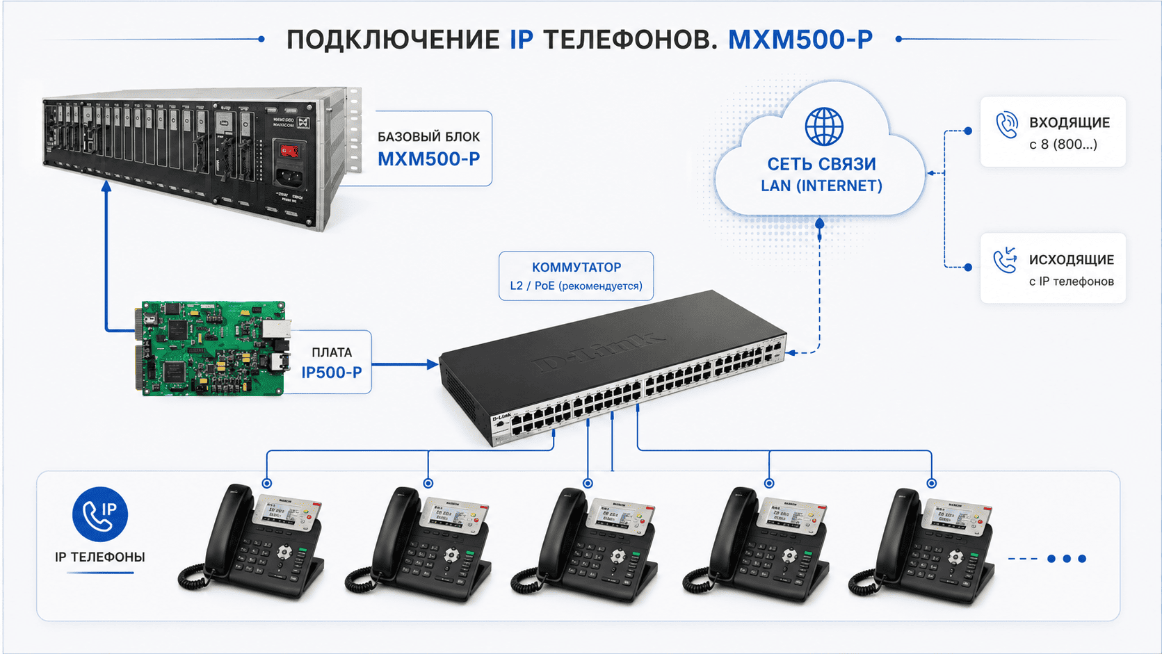 Плата IP500-P поддерживает сервис видеозвонков. Посмотрите подробное описание и руководство. Клик по картинке - переход к pgd-документу. Подключение IP телефонов к аппаратной IP АТС Максиком MXM500P