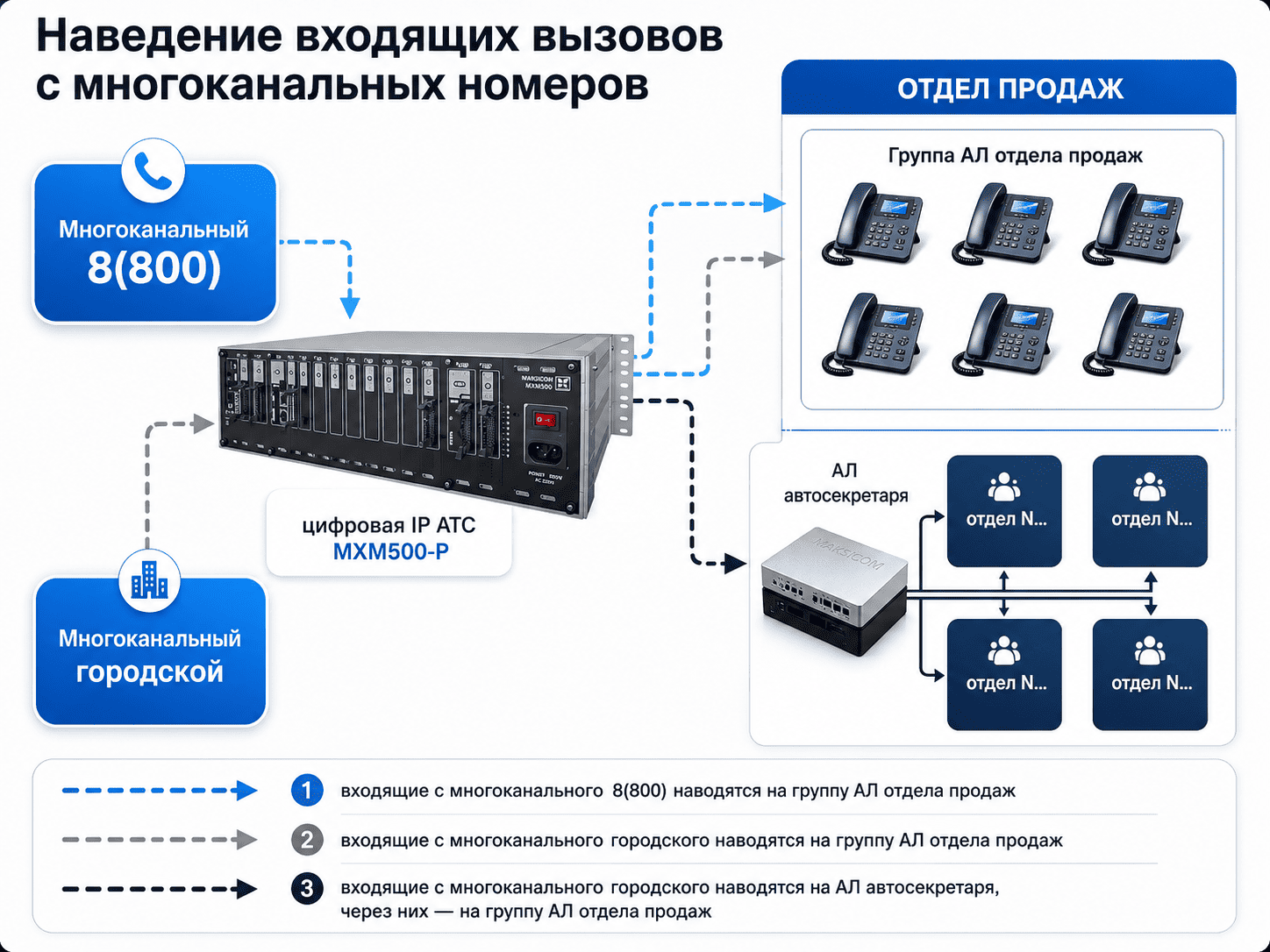 Как организовать систему наведения? Заходите в раздел "Документация". Там в открытом доступе представлены руководства по эксплуатации. а также некоторые видеоинструкции. Схема наведения входящих вызовов по многоканальному городскому номеру Мини АТС Максиком