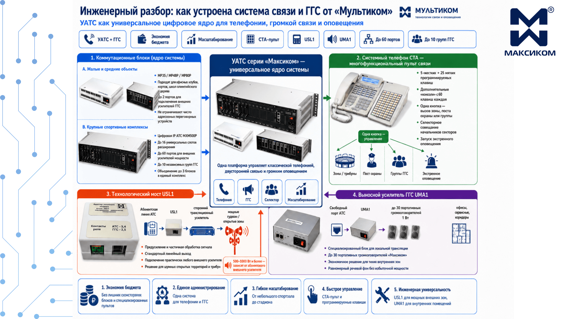 Инженерный разбор: как устроена система связи и ГГС от «Мультиком» Инженерный разбор: как устроена система связи и ГГС от «Мультиком»