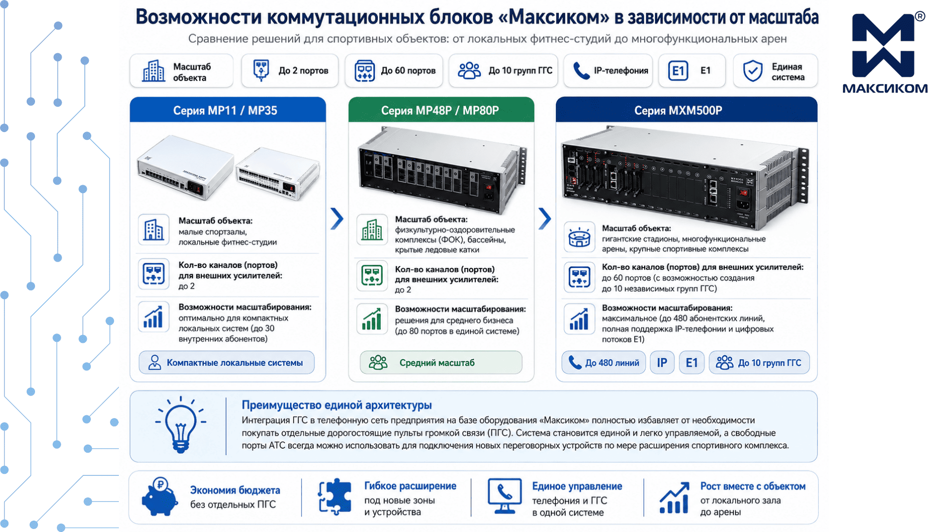 Возможности коммутационных блоков «Максиком» в зависимости от масштаба Возможности коммутационных блоков «Максиком» в зависимости от масштаба