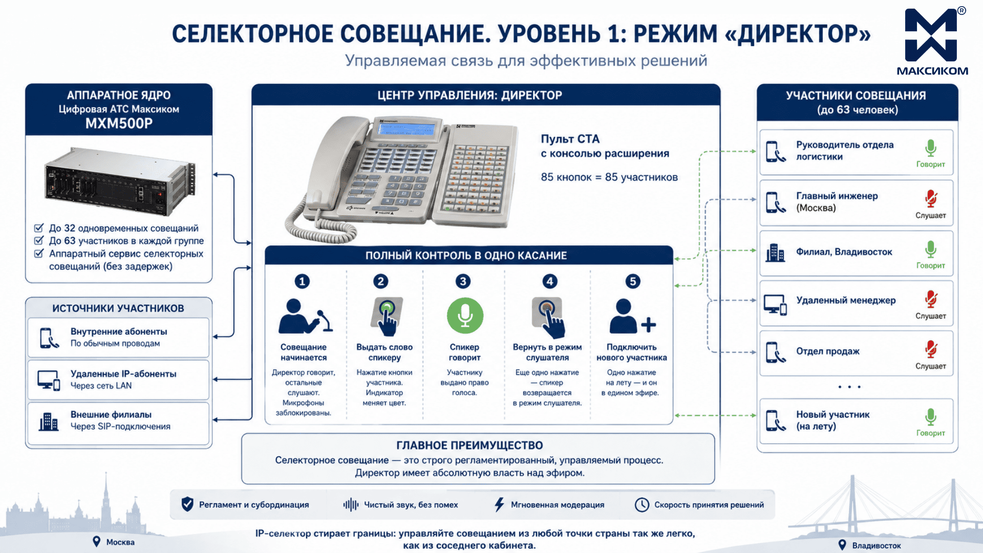 Уровень 1. Режим «Директор» (масштабный селектор) Уровень 1. Режим «Директор» (масштабный селектор)