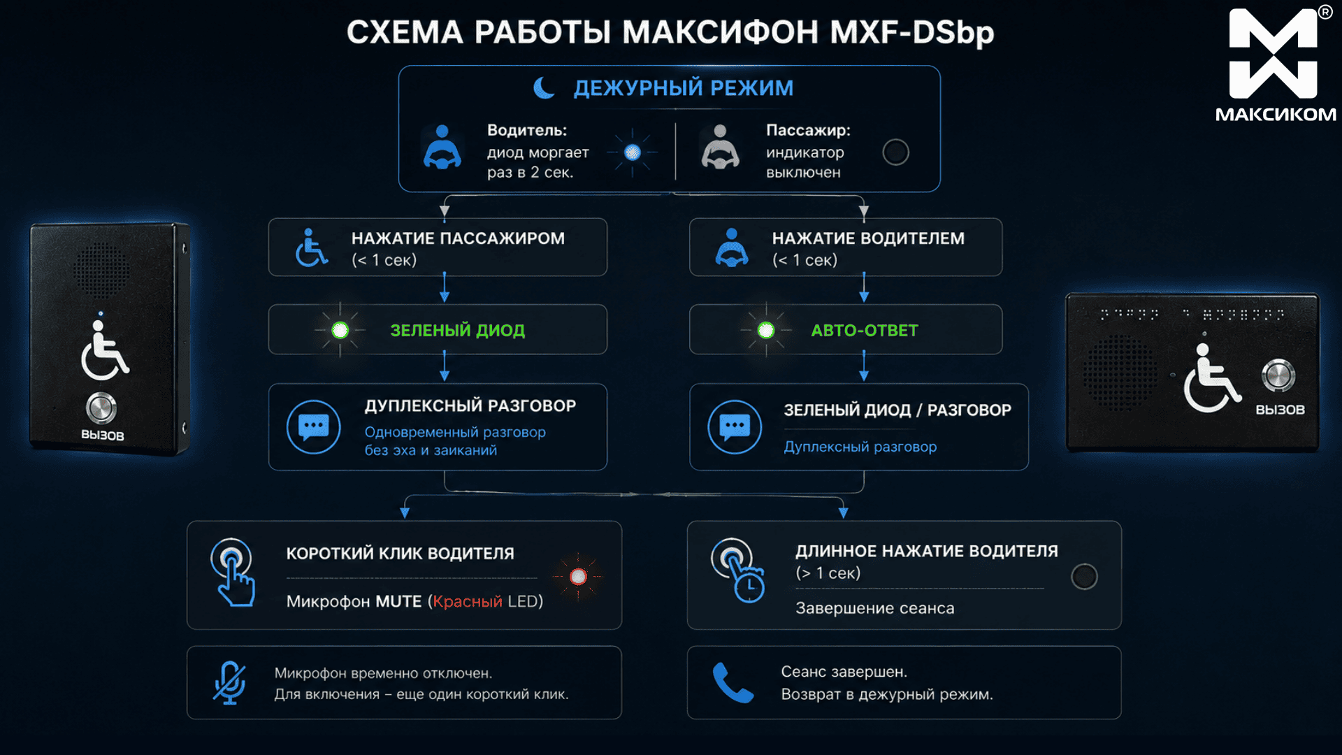 Как это работает на практике? Алгоритмы и сценарии применения переговорного устройства «Водитель-Пассажир» Максифон MXF-DSbp Как это работает на практике? Алгоритмы и сценарии применения переговорного устройства «Водитель-Пассажир» Максифон MXF-DSbp