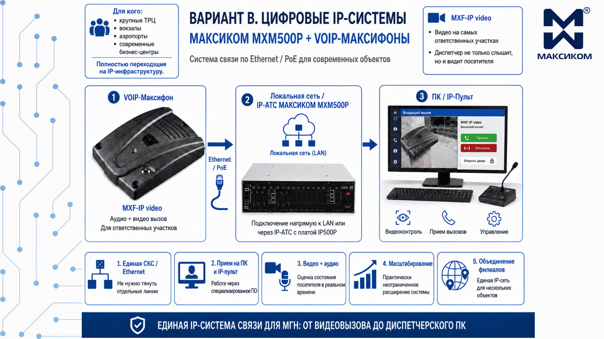 Цифровые IP-системы (МАКСИКОМ MXM500P + VOIP-Максифоны) для IP системы связи доступная среда