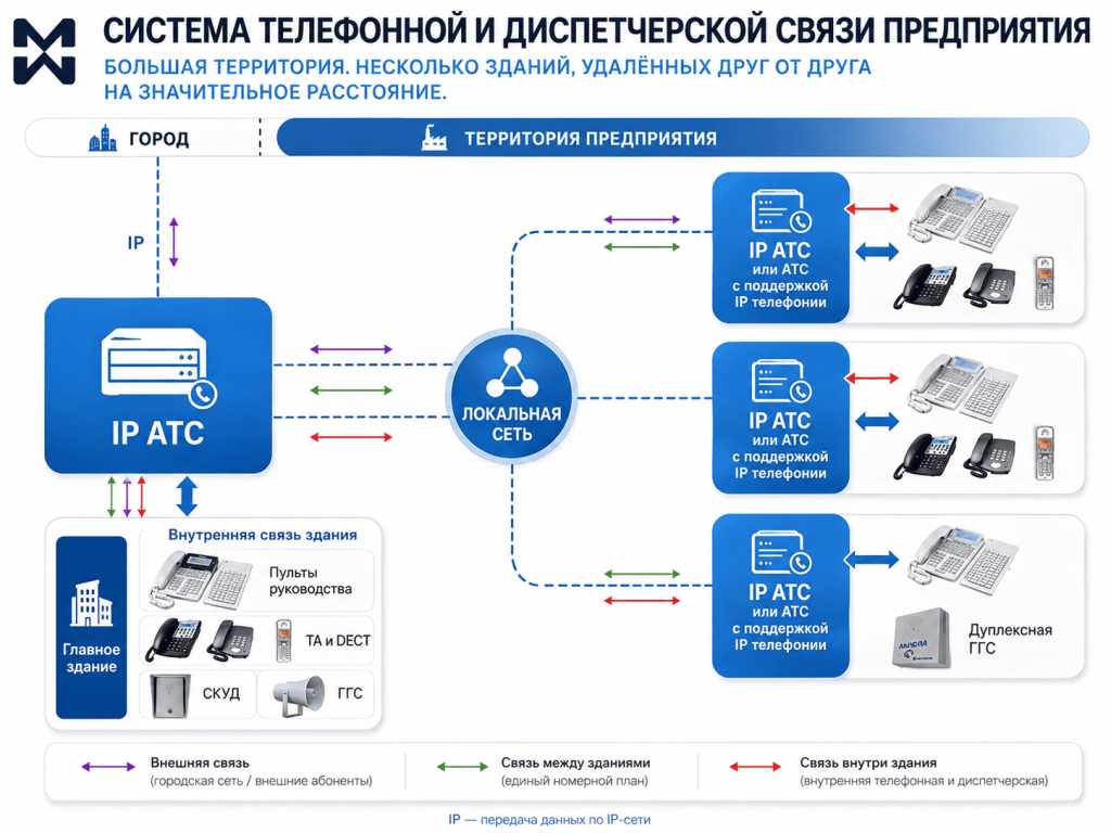 Решение для телефонизации предприятия на базе IP АТС Максиком и ВОЛС