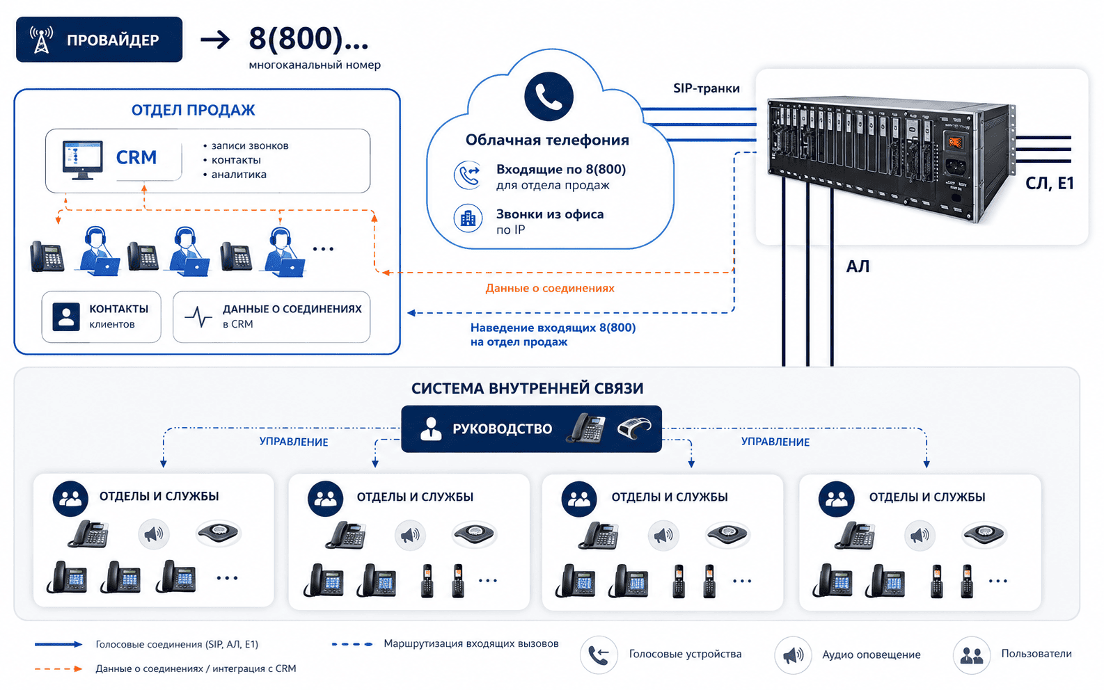 IP телефония для офиса, комплексное решение с автономной CRM - принципиальная схема на базе АТС Максиком IP телефония для офиса, комплексное решение с автономной CRM - принципиальная схема на базе АТС Максиком