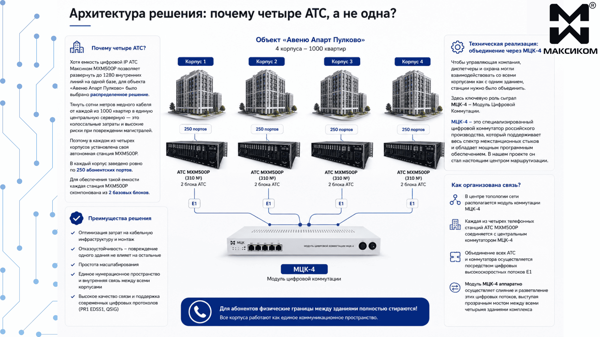 Архитектура решения: почему четыре АТС, а не одна? Архитектура решения: почему четыре АТС, а не одна?