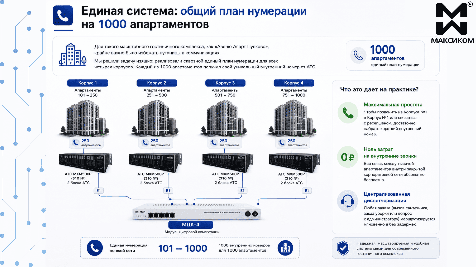 Единая система: общий план нумерации на 1000 апартаментов Единая система: общий план нумерации на 1000 апартаментов