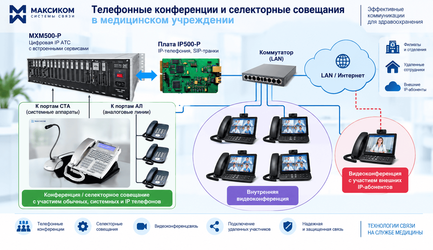 IP телефония для медицинских учреждений и возможность проведения конференций и совещаний в различных форматах IP телефония для медицинских учреждений и возможность проведения конференций и совещаний в различных форматах