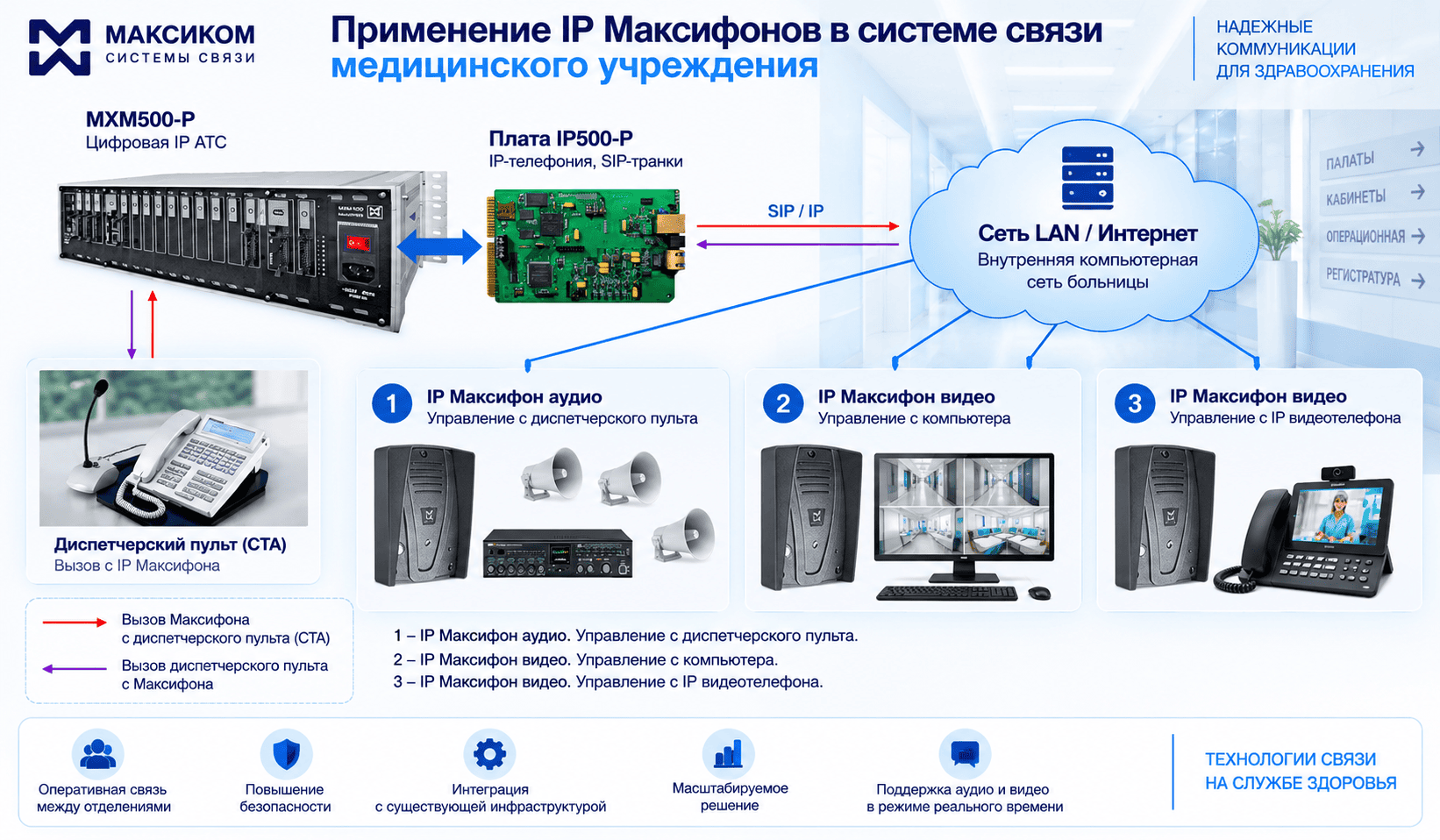 Переговорное устройство двухсторонней связи VOIP-МАКСИФОН MXF-IP для медицинских учреждений Переговорное устройство двухсторонней связи VOIP-МАКСИФОН MXF-IP для медицинских учреждений