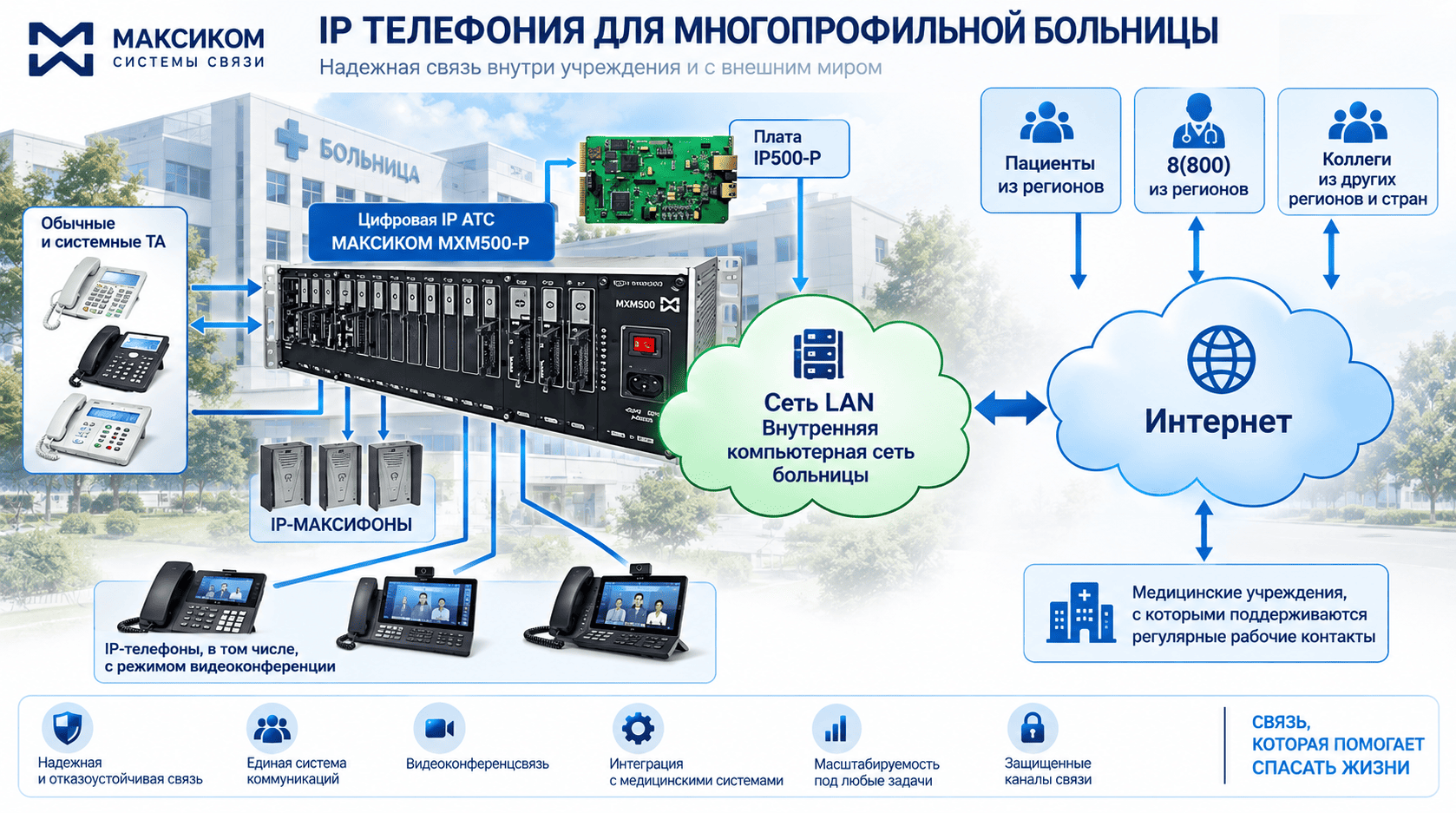 Принципиальная схема IP-телефонии для медицинского учреждения Принципиальная схема IP-телефонии для медицинского учреждения