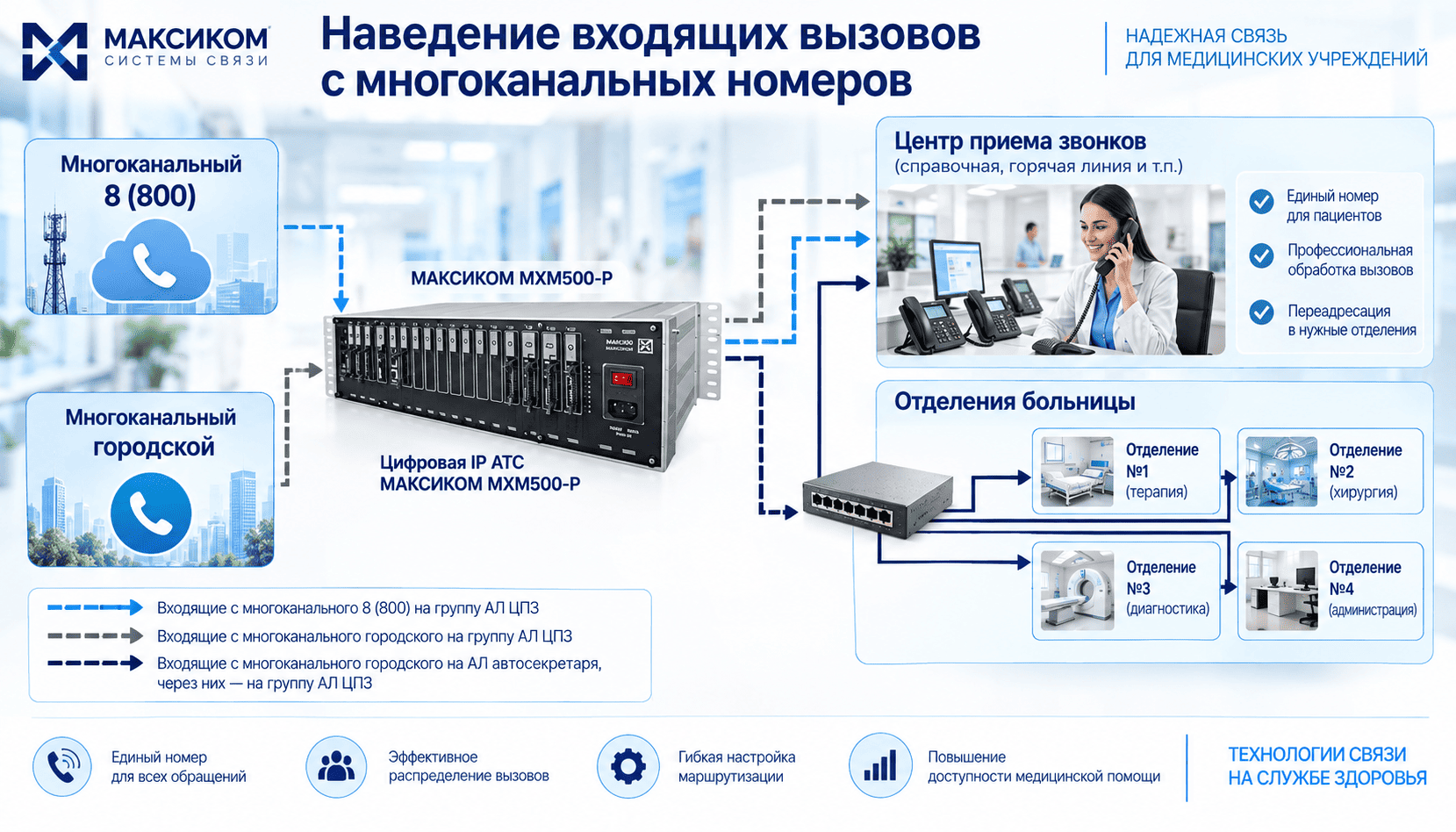 Прием звонков из других регионов через многоканальный 8(800) на базе Цифровой IP АТС MXM 500-P Прием звонков из других регионов через многоканальный 8(800) на базе Цифровой IP АТС MXM 500-P