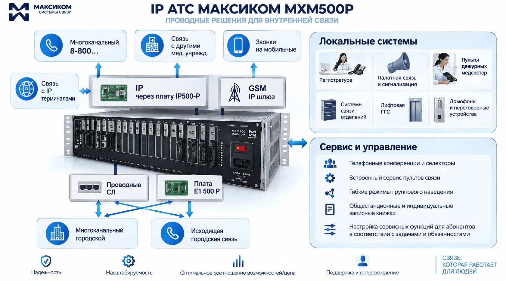 Система связи для многопрофильной клинической больницы на базе цифровой IP АТС МАКСИКОМ MXM500-P