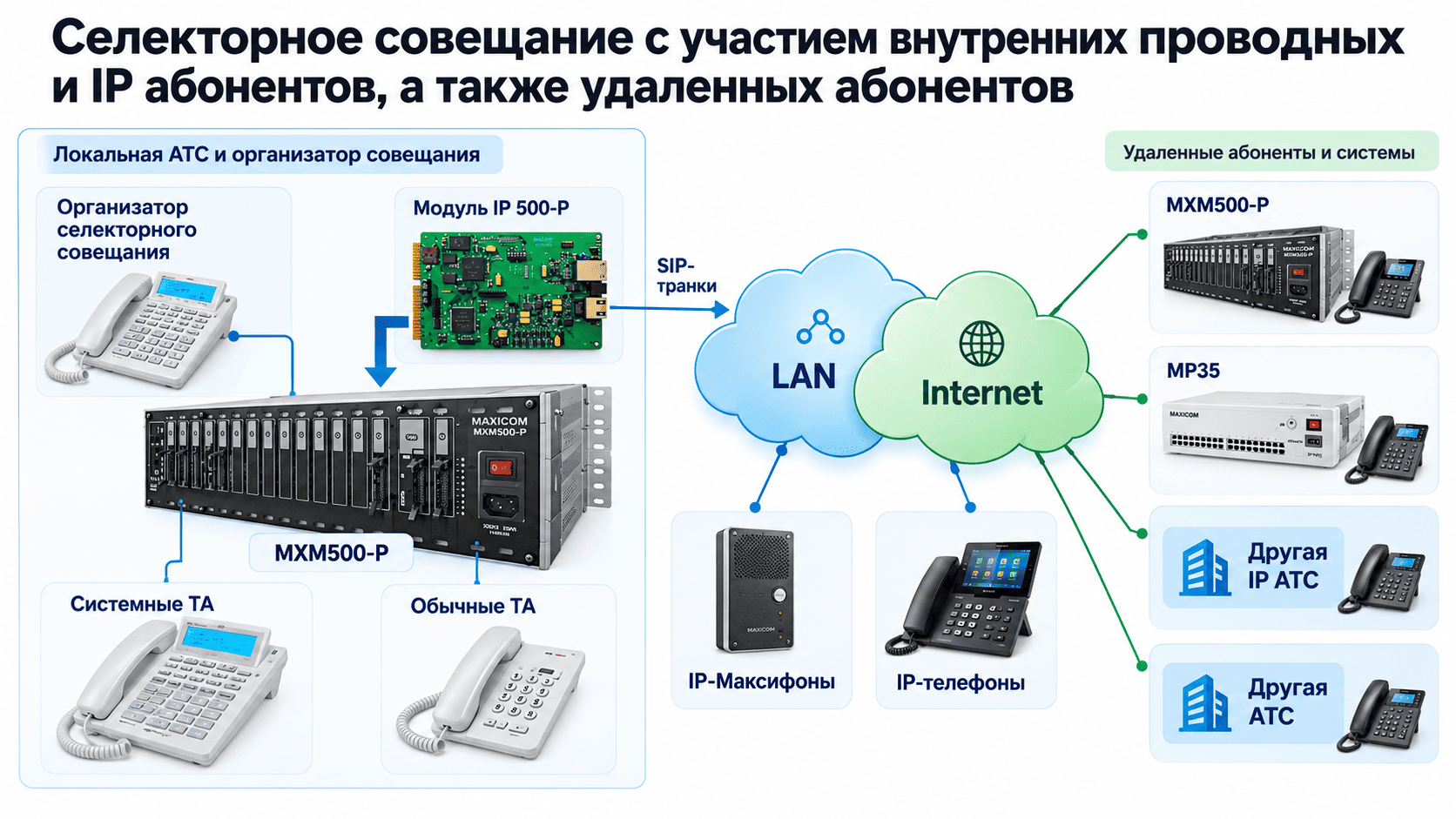 Аппаратное обеспечение селекторной связи, в том числе, IP селекторной связи