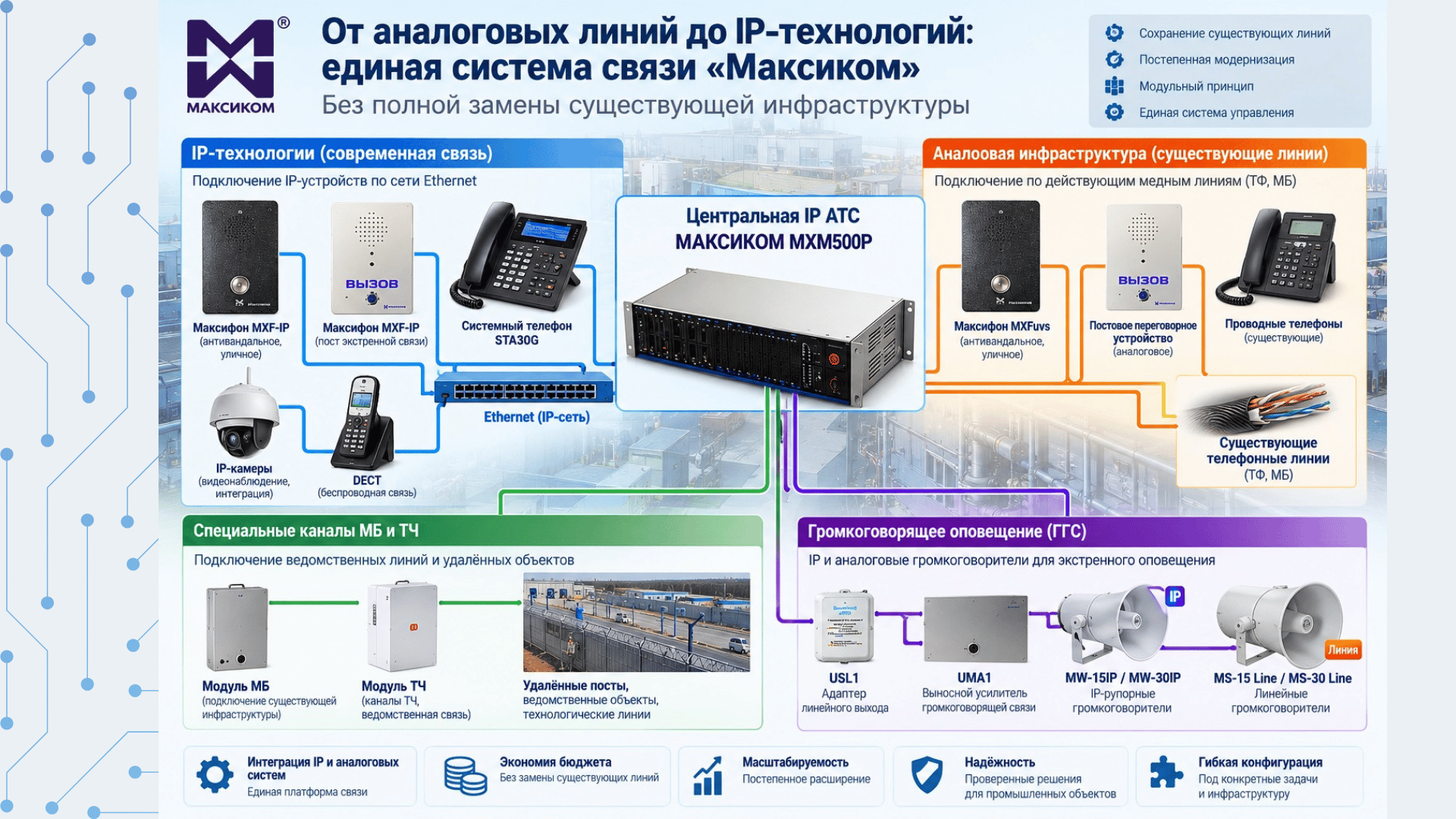 ОТ аналоговых линий до IP-технологий - единая система связи "Максиком": схема ОТ аналоговых линий до IP-технологий - единая система связи "Максиком": схема
