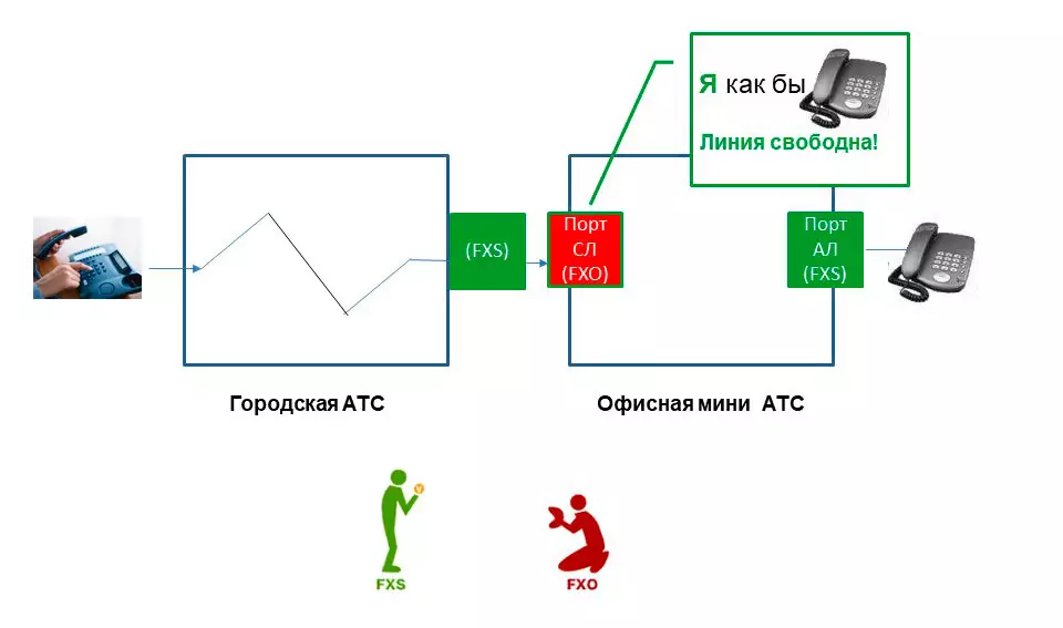 Схема, иллюстрирующая первый этап приема внешнего вызова.