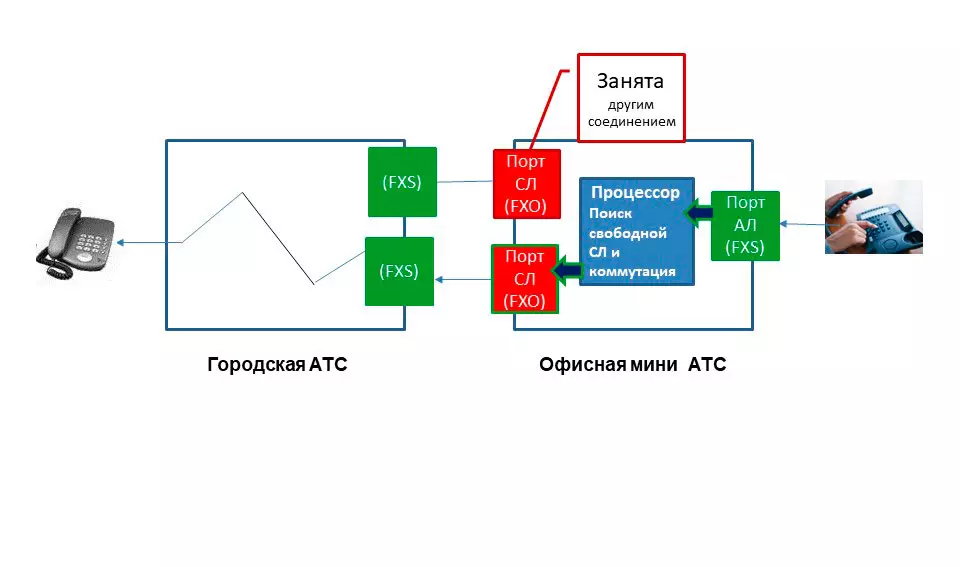 Схема организации исходящей связи в аналоговой мини АТС