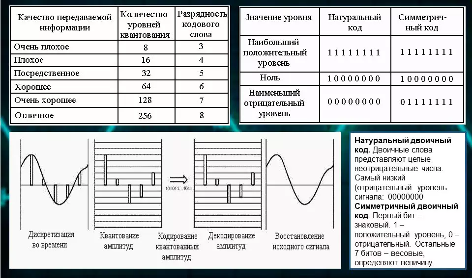 Схема квантования и кодирования, различие симметричного и натурального кодов