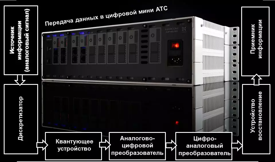 Условное изображение передачи речевых данных в цифровой мини АТС. Фон - изображение цифровой АТС "Максиком".