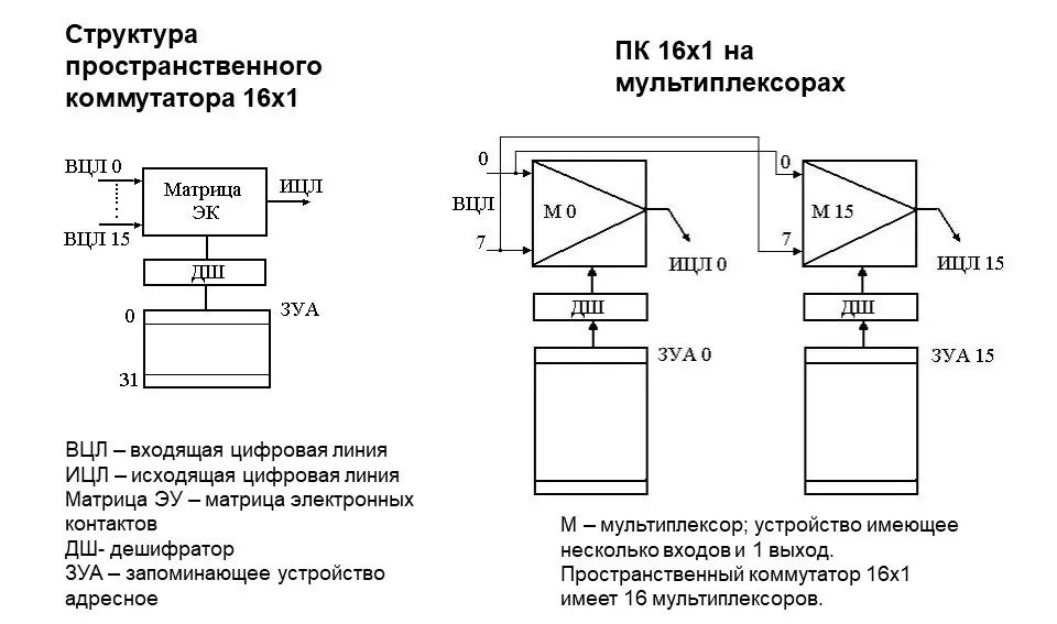 Схема блока пространственной коммутации на мультиплексорах