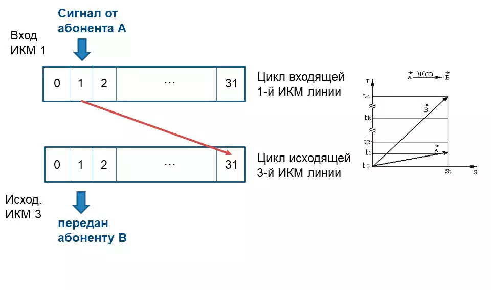 Схема временной коммутации в цифровых АТС