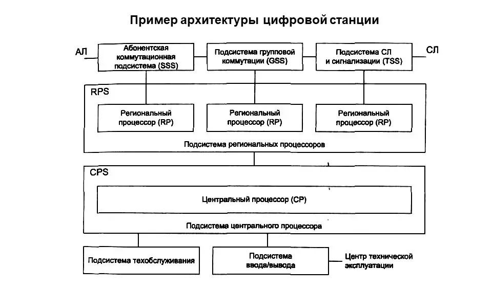 Принципиальная схема архитектуры первой цифровой станции