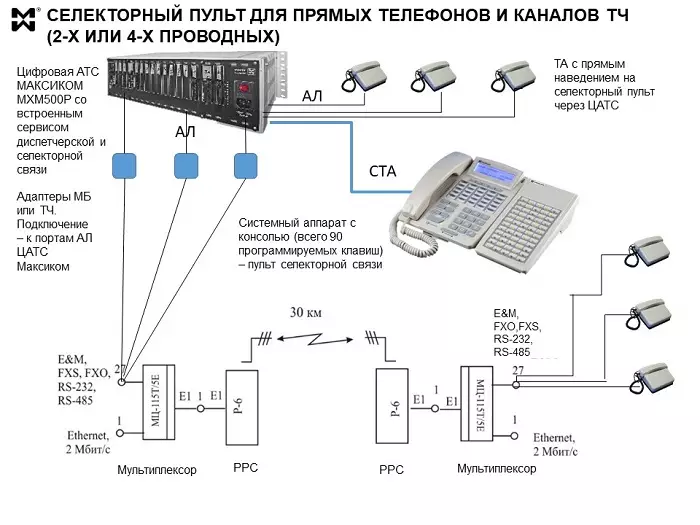 Специальная селекторная связь - схема подключения селекторного пульта